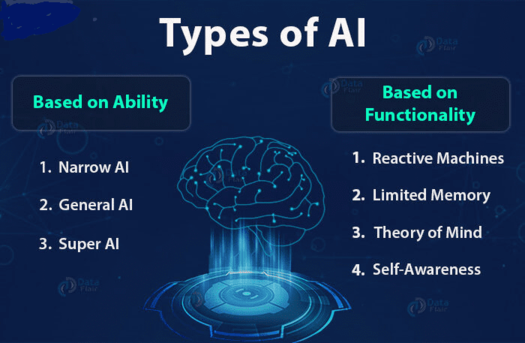 Types of AI