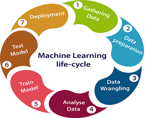 General Steps to Follow In a Machine Learning Problem